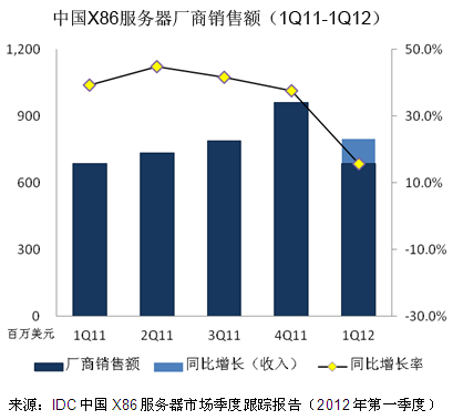 中國X86服務(wù)器廠商出貨額