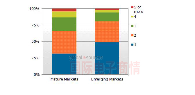 圖一、2012年家庭戶平均電視擁有量