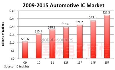 2009-2015車用IC市場增長情況（預(yù)測）
