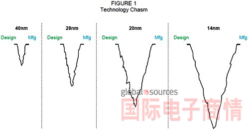 《國(guó)際電子商情》半導(dǎo)體制程演進(jìn)過(guò)程中，晶圓代工廠與無(wú)晶圓廠業(yè)者之間的技術(shù)鴻溝越來(lái)越深