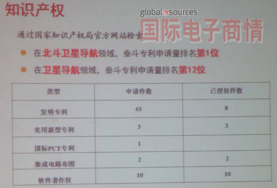 《國際電子商情》泰斗在北斗衛(wèi)星領(lǐng)域，專利申請量排第一，衛(wèi)星領(lǐng)域，排第12位