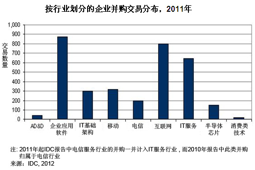 按行業(yè)劃分的并購分布