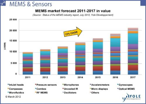 2011年至2017年MEMS市場(chǎng)規(guī)模變化