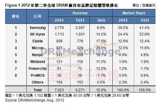 2012年Q2 DRAMeXchange 自有品牌DRAM廠商營(yíng)收排名