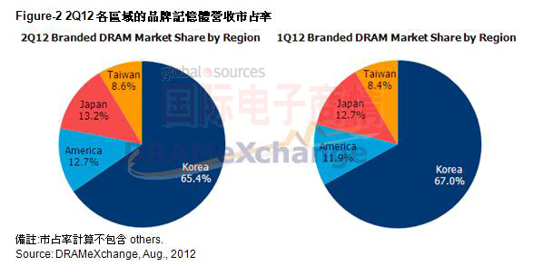 2012年Q2 DRAMeXchange 各區(qū)域DRAM廠商市占排名