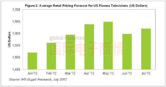 《國際電子商情》2012年1-7月美國等離子電視價(jià)格