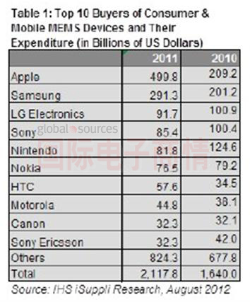 IHS iSuppli：2011年十大消費與移動MEMS買家