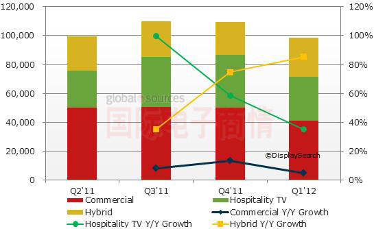 NPD DisplaySearch 美國大尺寸商用液晶顯示器按應(yīng)用別區(qū)分