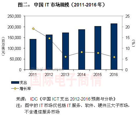 《國(guó)際電子商情》IDC 2011-2016年中國(guó)IT市場(chǎng)規(guī)模