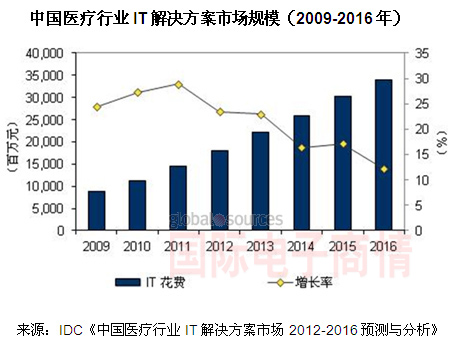 IDC 中國醫(yī)療IT市場規(guī)模