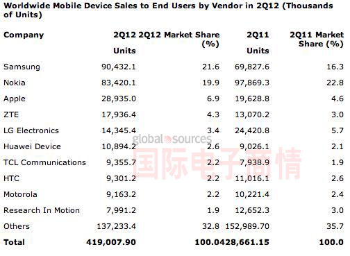 Gartner 2012Q2手機(jī)市場(chǎng)