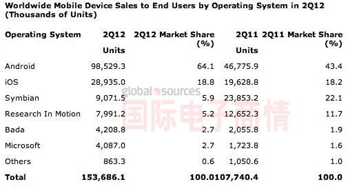 Gartner 2012Q2智能手機(jī)操作市場(chǎng)