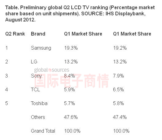 Displaybank 2012Q2全球電視廠商TOP 5