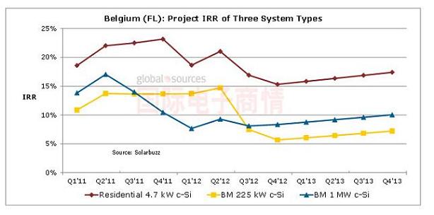 NPD Solarbuzz 比利時(shí)各類光伏安裝系統(tǒng)的內(nèi)部收益率