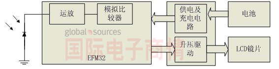 主動快門式3D眼鏡的結(jié)構(gòu)框圖