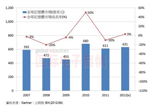 Gartner/工研院IEK 2007-2012年全球內(nèi)存市場規(guī)模與增長率