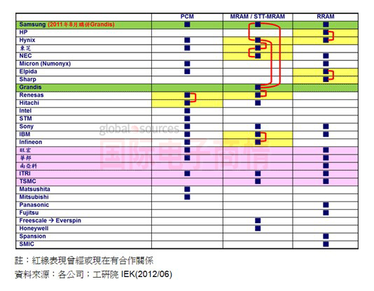 工研院IEK全球主要投入下世代內(nèi)存之廠商說明