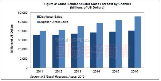 iSuppli 2011-2016年中國(guó)半導(dǎo)體分銷比例