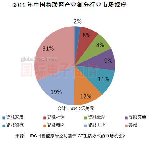 國(guó)際電子商情 IDC 2011年中國(guó)物聯(lián)網(wǎng)細(xì)分行業(yè)市場(chǎng)