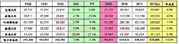 2012年Q1-Q3臺灣地區(qū)電子零組件產(chǎn)值