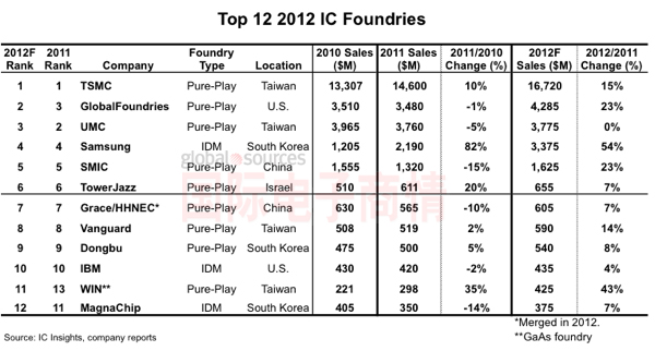 2012年TOP 12代工廠(chǎng)排名