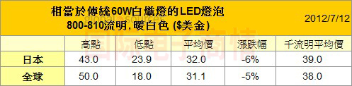 取代60瓦的商品售價(jià)