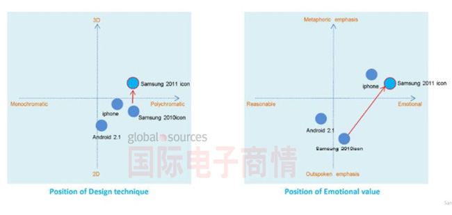 像Wang這樣的三星設(shè)計(jì)師，顯然一直在評(píng)估蘋果對(duì)其工作的影響。