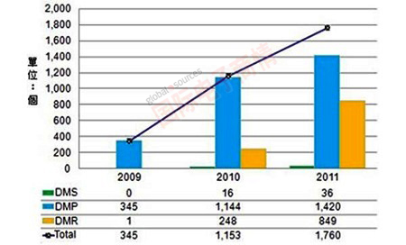 Digitimes 2009-2011年智能電視通過DLNA認(rèn)證產(chǎn)品情況