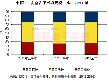 IDC 2011-2016 IT安全市場(chǎng)