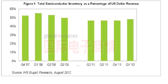 IHS iSuppli半導(dǎo)體產(chǎn)業(yè)庫存/銷售比