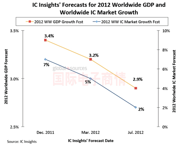 國(guó)際電子商情 IC Insights 2012全球IC市場(chǎng)