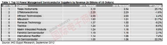 iSuppli 2011年十大電源管理半導體廠商