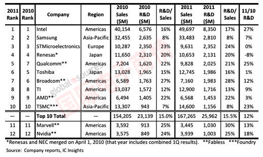 《國(guó)際電子商情》IC Insight 2011年研發(fā)支出超過(guò)10億美元規(guī)模的半導(dǎo)體廠商排行