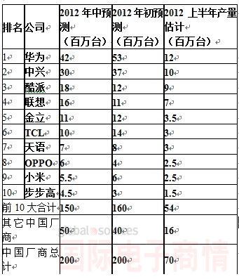 2012年中國品牌廠商智能手機出貨量預測