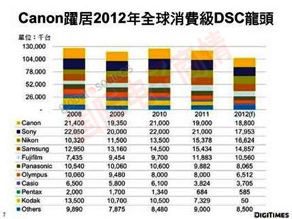 DIGITIMES 2012年全球消費級數(shù)碼相機出貨量預測