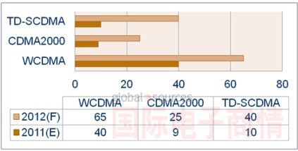 今年TD-SCDMA手機(jī)大發(fā)展