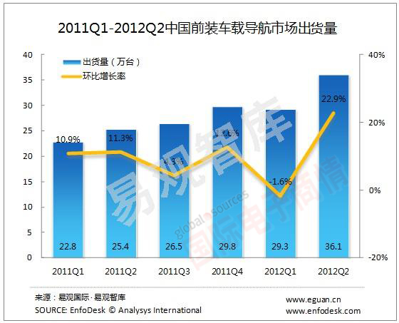 易觀智庫 2011Q1-2012Q2 中國前裝車載導(dǎo)航市場出貨量