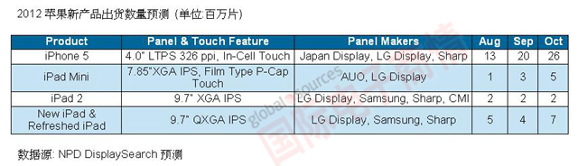 NPD DisplaySearch 2012蘋果新產(chǎn)品出貨數(shù)量預(yù)測