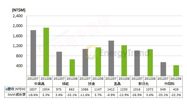 TrendForce 2012年7-8月太陽能臺(tái)廠營收