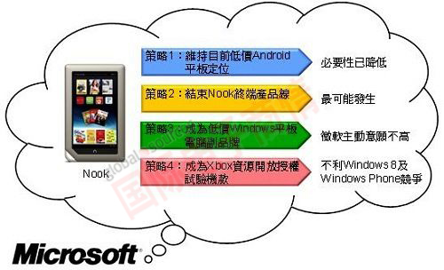 DIGITIMES 微軟結(jié)束Nook終端產(chǎn)品線機率較高