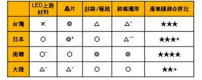 DIGITIMES各區(qū)域LED芯片業(yè)者產(chǎn)業(yè)鏈布局及綜合評(píng)比