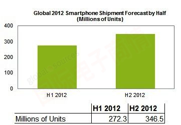 IHS iSuppli 2012下半年全球智能手機(jī)出貨量預(yù)測