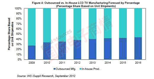 IHS iSuppli液晶電視的外包與內(nèi)部制造所占比例預測