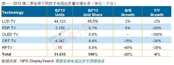 NPD DisplaySearch 2012Q2各類LCD電視出貨量與增長(zhǎng)率