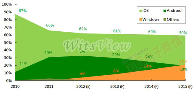 《國際電子商情》 TrendForce 2010-2015年平板電腦操作系統(tǒng)市占率