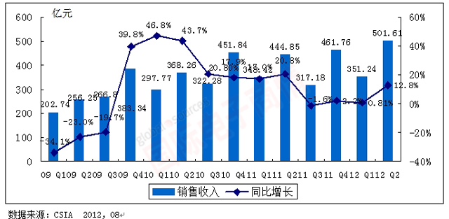 《國際電子商情》CSIA 2009Q1-2012Q2中國集成電路產業(yè)銷售額規(guī)模及增長