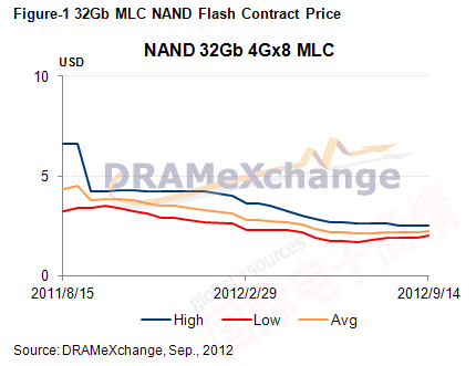 DRAMeXchange 2011年8月-2012年9月 32G NAND合約價(jià)