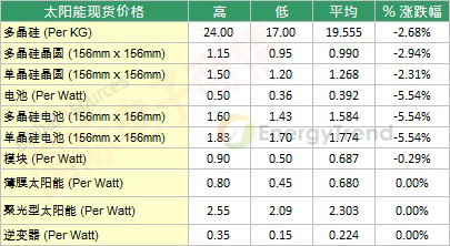 TrendForce 2012年9月初太陽(yáng)能市場(chǎng)現(xiàn)貨價(jià)格