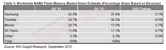 IHS iSuppli 2012年Q2全球NAND閃存市場(chǎng)份額