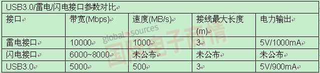 USB 3.0/雷電/閃電接口參數(shù)對比